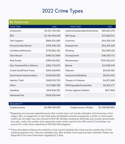 2022-crime-types